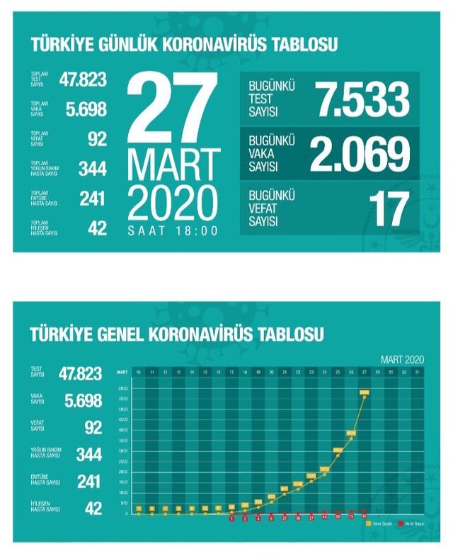 Son Dakika: Türkiye’de Hayatını Kaybedenlerin Sayısı 92’ye Yükseldi!