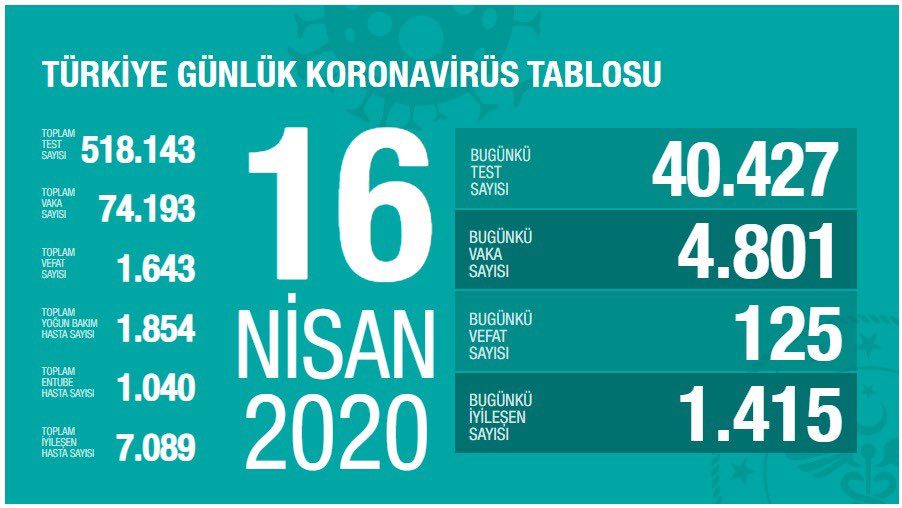 Türkiye'de Koronavirüs Vaka Sayısı 74 bin 193'e Yükseldi!