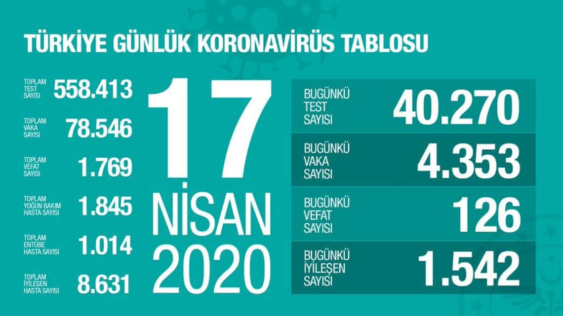 Türkiye’nin 17 Nisan Koronavirüs Tablosu