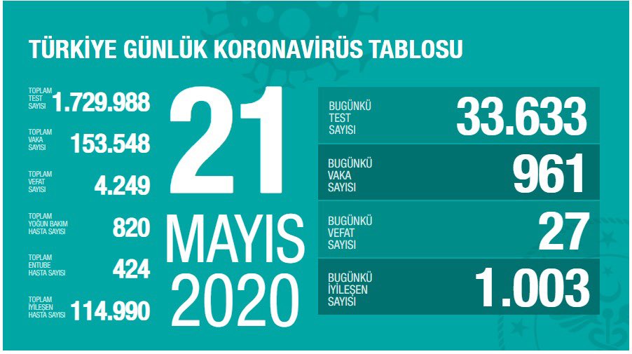 Türkiye Koronavirüs: Son 24 Saatte 27 Can Kaybı!