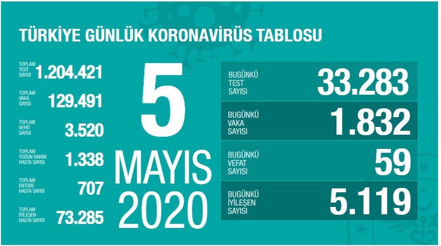 5 Mayıs Türkiye Koronavirüs Bilançosu
