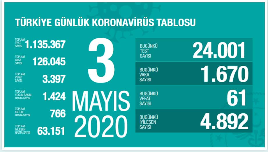 Türkiye’nin Güncel Koronavirüs Tablosu Açıklandı