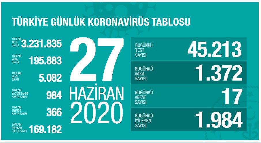 Türkiye'de Son 24 Saat: 1372 Yeni Vaka