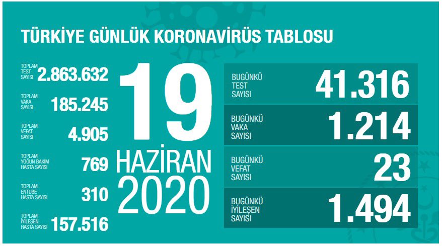 Türkiye Koronavirüs Tablosunda Son Durum