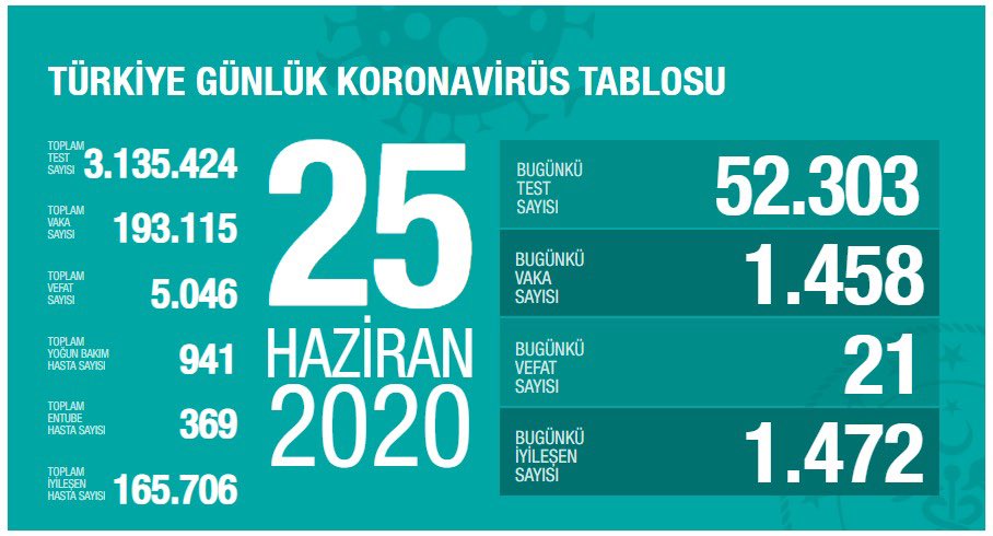 25 Haziran Türkiye Günlük Koronavirüs Tablosu