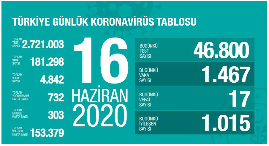 16 Haziran Türkiye Koronavirüs Tablosu
