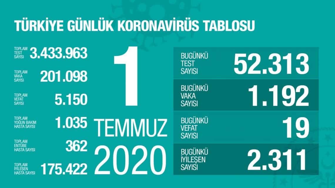Türkiye'de  Vaka Sayısı 200 Bini Geçti!