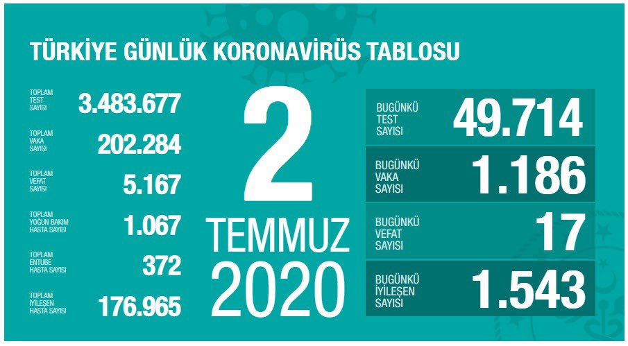 Türkiye'nin Güncel Koronavirüs Durumu: 2 İlde Yeni Vaka Yok!