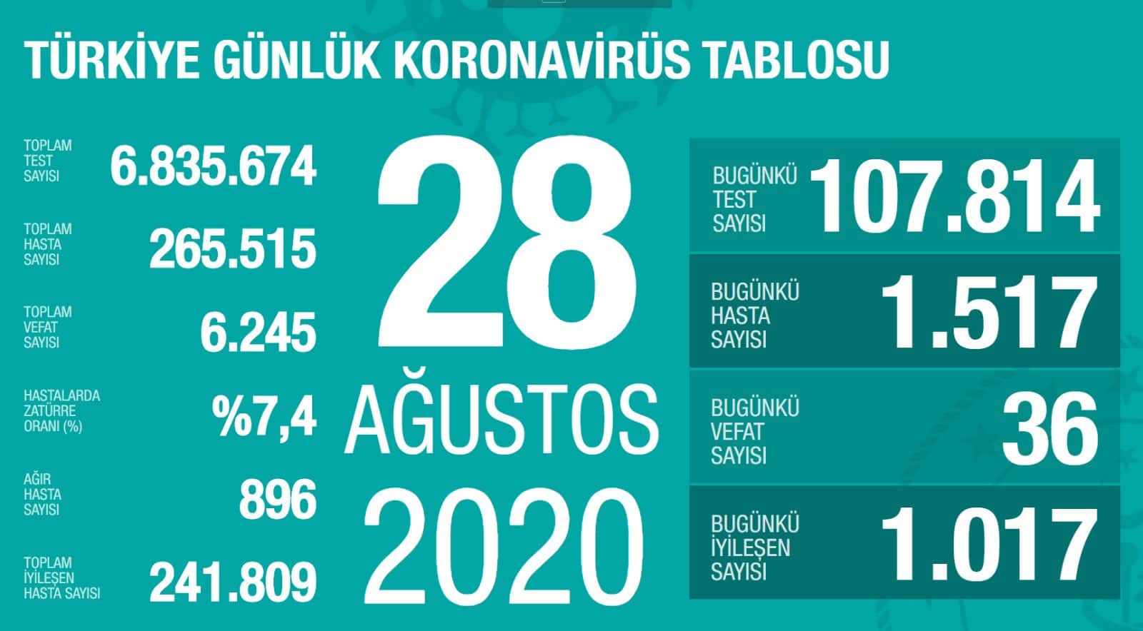Türkiye’de 36 Kişi Daha Virüs Nedeniyle Hayatını Kaybetti!