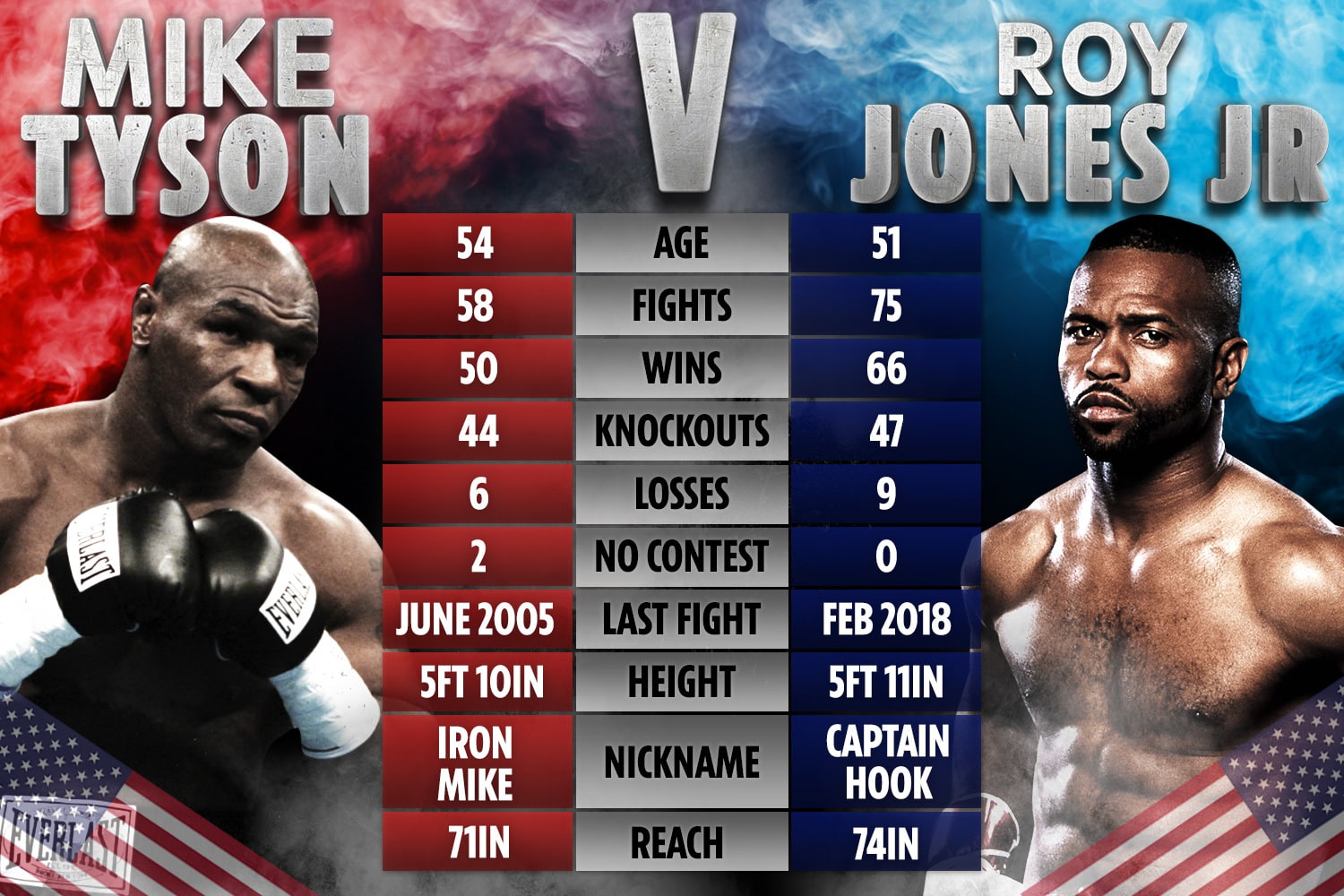 WBC Mike Tyson ve Roy Jones Jr'ın Dövüş Kurallarının Değişmesini İstedi