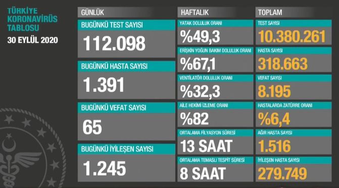 Türkiye Son Durum: 1391 Yeni Vaka, 65 Can Kaybı