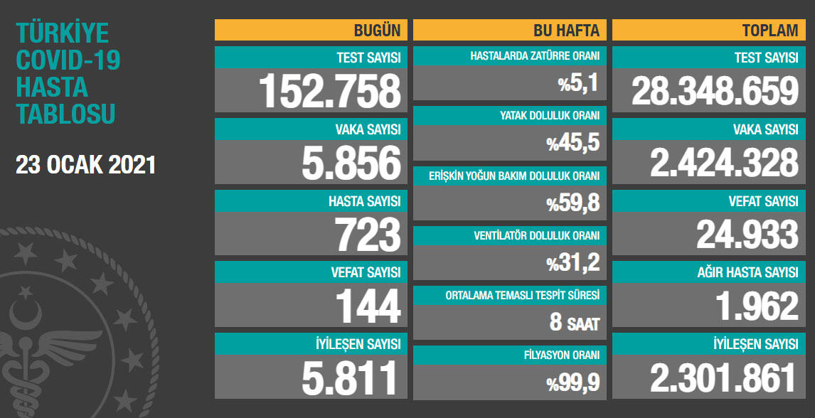 Türkiye’de Koronavirüs: Vaka Sayısı 5 Bin 856!  