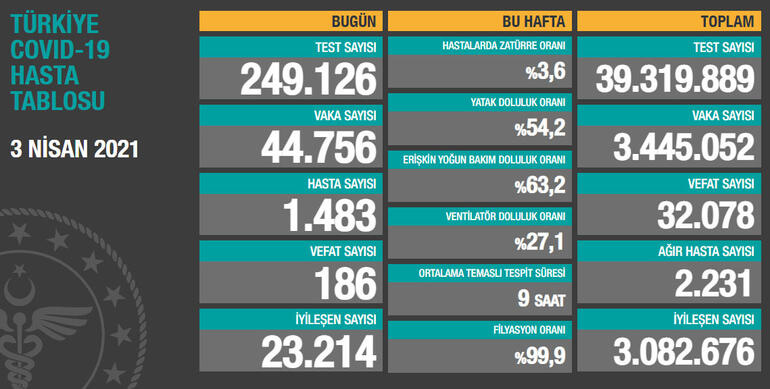 3 Nisan Koronavirüs Tablosu Açıklandı: 186 Kişi Yaşamını Yitirdi!