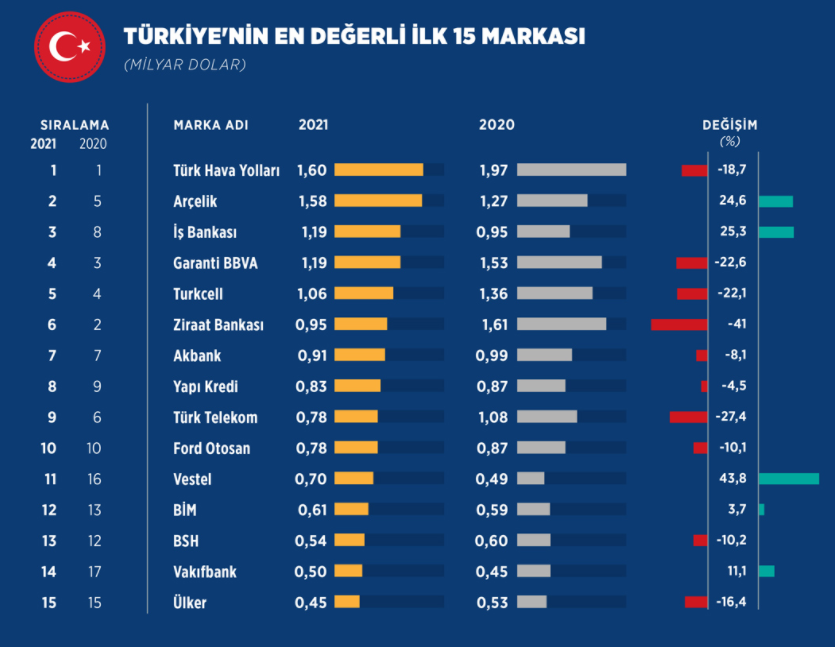 Türkiye'nin En Değerli Markaları Açıklandı! THY Zirvedeki Yerini Korudu