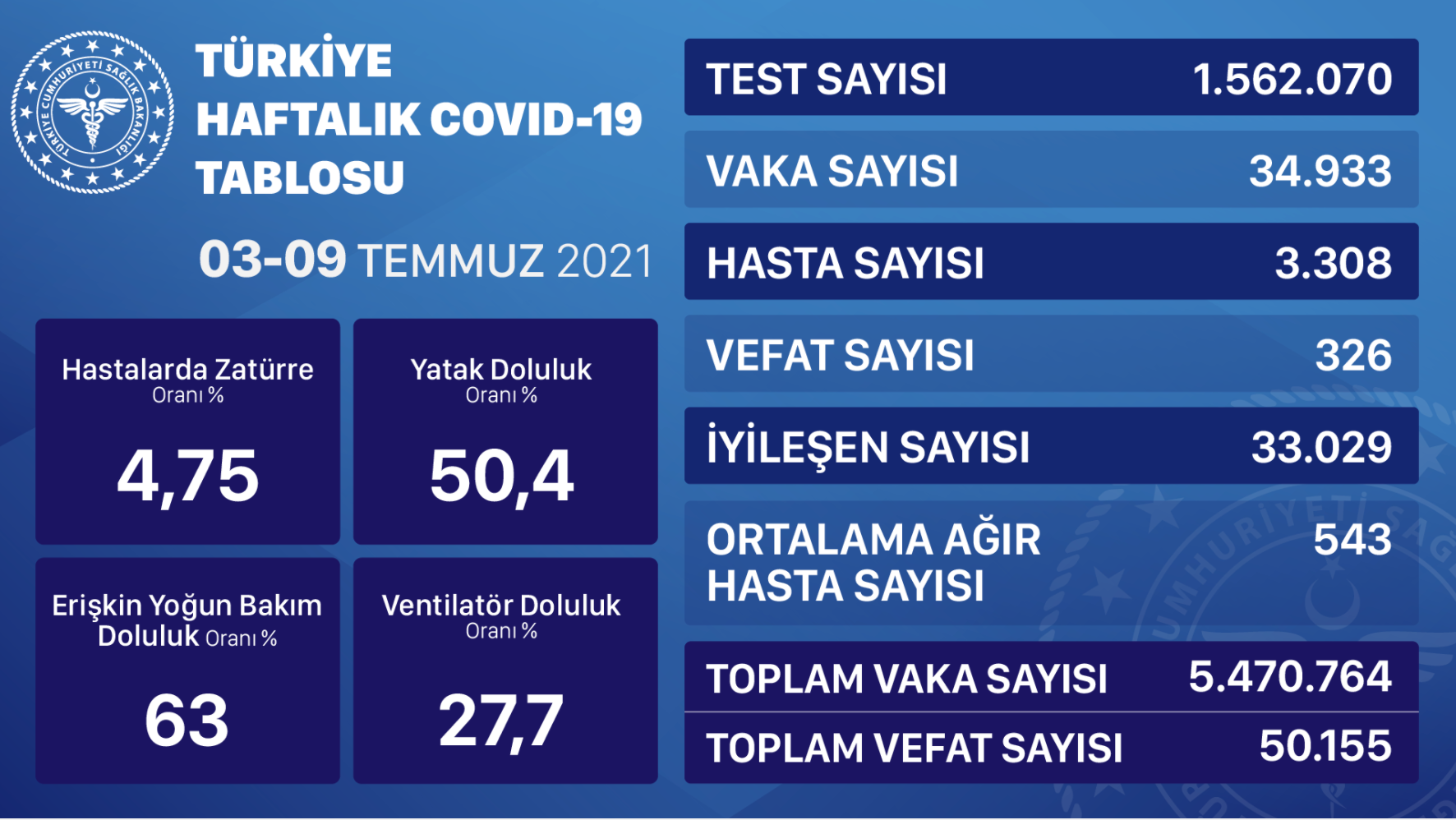 Türkiye’de Koronavirüs: Vaka Sayısı 7 Binin Üzerinde!