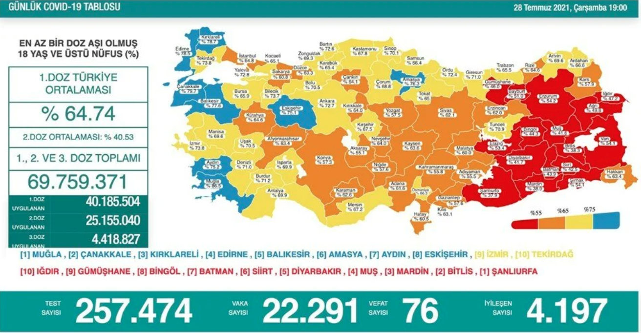 Türkiye’de Günlük Vaka Sayısı 22 Bini Geçti!
