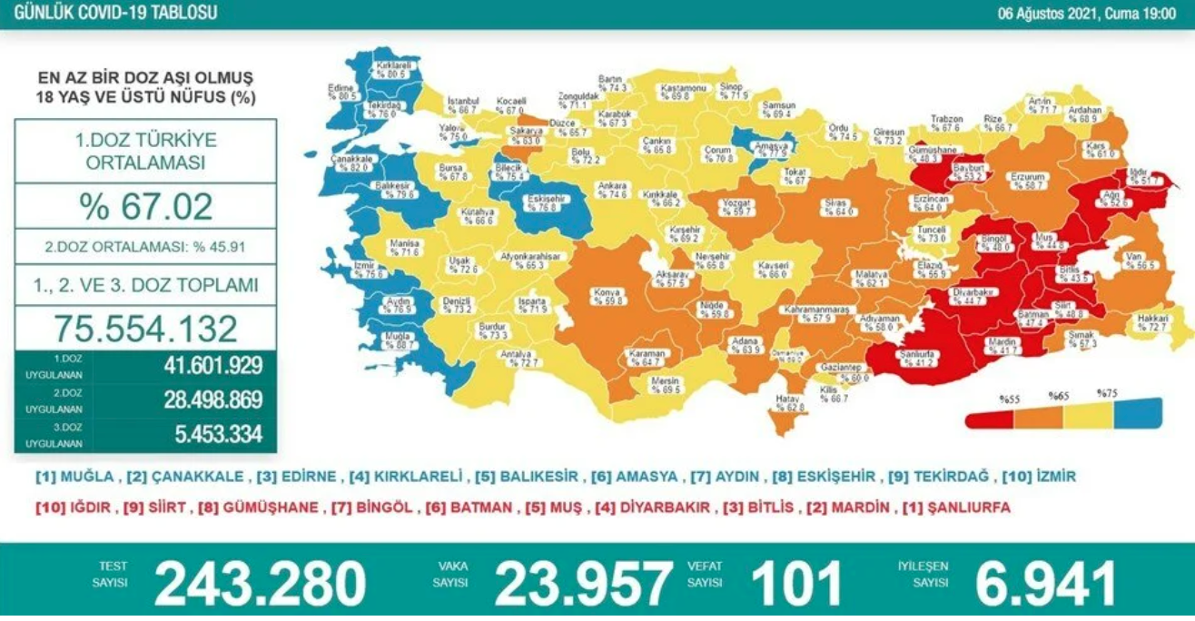 6 Ağustos Türkiye Koronavirüs Tablosu Açıklandı