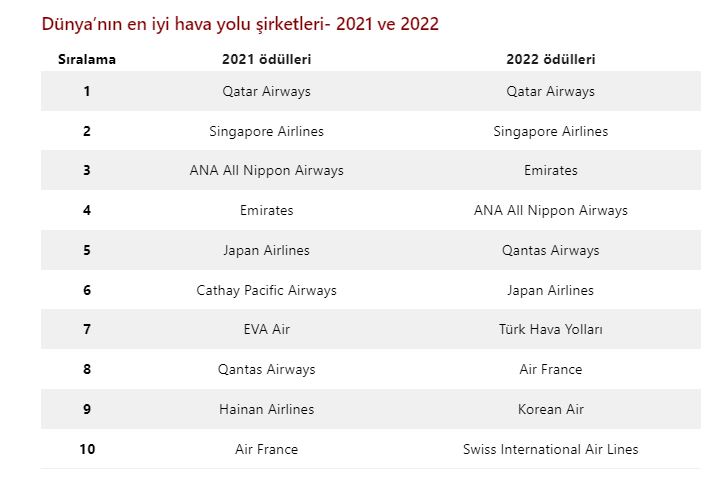 Avrupa’nın En İyi Hava Yolu Şirketi Türk Hava Yolları Oldu!
