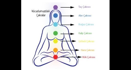 Çakra Nedir? Enerji Akışını Açmanın Anahtarı Çakralar ve Anlamları